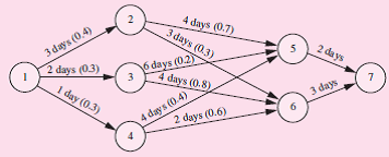 Electronic Car-diagram (ECG), a firm specializing in the diagnosis of automobile engine problems, is planning to open a new service center with two diagnostic bays. Based on the experience at other ECG facilities, it has been found that the diagnostic service time is a uniform distribution between 40 and 60 minutes. Based on its historical experience and the demographics of the new location, ECG believes the average time between customer arrivals will be 60 minutes with a negative exponential distribution. Simulate eight hours (480 minutes) of operations with a two-bay facility, recording the waiting time of customers. ECG expects customers will wait while their cars are being diagnosed and plans to promote an unconditional guarantee that customers who wait more than 60 minutes will receive a gift certificate. From your simulation, how many gift certificates do you expect to give out per day?