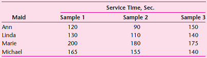 The time to make beds at a motel should fall into an agreed-on range of times. A sample of four maids was selected, and the time needed to make a bed was observed on three different occasions: a. Determine the upper and lower control limits for an X -chart and an R -chart with a sample size of four. b. After the control chart was established, a sample of four observations had the following times in seconds: 185, 150, 192, and 178. Is corrective action needed?