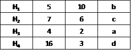 The locations of healthcare facilities in a county are given below: Step-1: Calculate the cross-media by adding the expected number of deliveries and dividing it by 2, as shown below: Step-2: Identify the order of the four stores: If one has to move from east to west, west to east, north to south, and south to north. East to west: d-c-b-a West to east: a-b-c-d North to south: b-c-d-a South to north: a-d-c-b Step-3: For each direction, add the demand values up until have reached or exceeded the cross-median value. In our problem, this value is 1725 (see step 1). Step-4: Identify the business in which cross-median demand is reached or exceeded for each direction: X-Axis Directions • West to East = c • East to west = c Y-Axis Directions • South to North = d • North to South = d Step-5: Identify the X coordinate for each of the X Axis directions, West to East = c ( x = 7 , y = 6) East to West = c ( x = 7 , y = 6) Step-6: Identify the Y coordinate for each of the Y Axis directions, South to North = d (x = 16, y = 3 ) North to South = d (x = 16, y = 3 ) Step-7: Choose the x coordinate from the step-5 and Y coordinate from the step-6, .