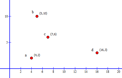 The locations of healthcare facilities in a county are given below: Step-1: Calculate the cross-media by adding the expected number of deliveries and dividing it by 2, as shown below: Step-2: Identify the order of the four stores: If one has to move from east to west, west to east, north to south, and south to north. East to west: d-c-b-a West to east: a-b-c-d North to south: b-c-d-a South to north: a-d-c-b Step-3: For each direction, add the demand values up until have reached or exceeded the cross-median value. In our problem, this value is 1725 (see step 1). Step-4: Identify the business in which cross-median demand is reached or exceeded for each direction: X-Axis Directions • West to East = c • East to west = c Y-Axis Directions • South to North = d • North to South = d Step-5: Identify the X coordinate for each of the X Axis directions, West to East = c ( x = 7 , y = 6) East to West = c ( x = 7 , y = 6) Step-6: Identify the Y coordinate for each of the Y Axis directions, South to North = d (x = 16, y = 3 ) North to South = d (x = 16, y = 3 ) Step-7: Choose the x coordinate from the step-5 and Y coordinate from the step-6, .