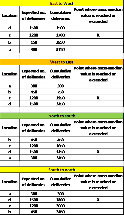 The locations of healthcare facilities in a county are given below: Step-1: Calculate the cross-media by adding the expected number of deliveries and dividing it by 2, as shown below: Step-2: Identify the order of the four stores: If one has to move from east to west, west to east, north to south, and south to north. East to west: d-c-b-a West to east: a-b-c-d North to south: b-c-d-a South to north: a-d-c-b Step-3: For each direction, add the demand values up until have reached or exceeded the cross-median value. In our problem, this value is 1725 (see step 1). Step-4: Identify the business in which cross-median demand is reached or exceeded for each direction: X-Axis Directions • West to East = c • East to west = c Y-Axis Directions • South to North = d • North to South = d Step-5: Identify the X coordinate for each of the X Axis directions, West to East = c ( x = 7 , y = 6) East to West = c ( x = 7 , y = 6) Step-6: Identify the Y coordinate for each of the Y Axis directions, South to North = d (x = 16, y = 3 ) North to South = d (x = 16, y = 3 ) Step-7: Choose the x coordinate from the step-5 and Y coordinate from the step-6, .