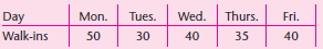 An outpatient clinic has kept a record of walk-in patients during the past year. The table below shows the expected number of walk-ins by day of the week: The clinic has a staff of five physicians, and each can examine 15 patients a day on average. a. What is the maximum number of appointments that should be scheduled for each day if it is desirable to smooth out the demand for the week? b. Why would you recommend against scheduling appointments at their maximum level? c. If most walk-ins arrive in the morning, when should the appointments be made to avoid excessive waiting?