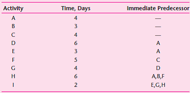 An electric utility is planning its annual project of shutting down one of its steam boilers for maintenance and repair. An analysis of this project has identified the following principal activities and their expected times and relationships.     a. Prepare a project network diagram. b. Calculate the scheduling times and total slack for each activity. c. List the critical path activities and project duration. d. Assuming that one worker is required for each activity, prepare a resource-leveled schedule. What is the maximum number of workers required to finish the project on time?