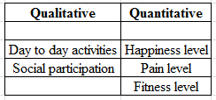 Quality of life among elderly people: It indicates the health pattern of an elderly people. This kind of analysis gives an ideology to prioritize the medical and social care needed. Understanding the quality of life index is essential, as it helps to assess the aging of people. It has wide range of dimensions and contexts, which includes health, fitness, social life, occupation etc. Quality of Life of elder people can be viewed from many angles and the key to the research in this aspect is in operationalizing the term 'quality of Life'. The key qualitative and quantitative indicators, which determine the quality of life of elderly people, are classified as follows: Observation of the qualitative and quantitative variables that affect the quality of life of the elderly can help to reach a scientific conclusion about the elderly people.