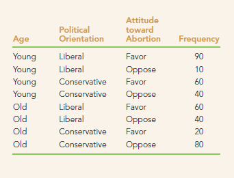 Using the hypothetical data in the following table, how would you construct and interpret tables showing these three relationships? a. The bivariate relationship between age and attitude toward abortion b. The bivariate relationship between political orientation and attitude toward abortion c. The multivariate relationship linking age, political orientation, and attitude toward abortion