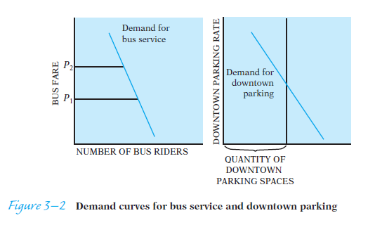 The graphs in Figure 3-2 show the demand for bus services (left) and the demand for downtown parking space (right) in an imaginary city. If the city raises bus fares from the demand curve will not change, but the quantity demanded will fall. With fewer people riding the bus, what will happen to the demand for downtown parking? What effect will this have on downtown parking rates? With higher parking rates, more people will want to ride the bus. So what effect will the higher bus fares have after all on the demand for bus service?