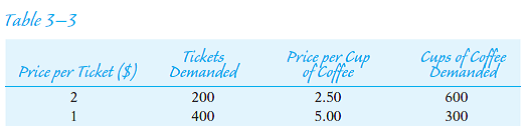 Price elasticity of demand can be calculated by dividing the percentage change in the quantity demanded by the percentage change in the price. (a) What is the coefficient of elasticity between the two points of the Demand schedule in each of the cases shown in Table 3-3? (b) If you divided 100 percent by 50 percent in the ticket case, and 50 percent by 100 percent in the coffee case, you got very different coefficients (2 and 0.5, respectively) for what are actually identical relative changes. The different results come from using the larger price and the smaller quantity as the base from which to calculate the percentage change in the ticket case, and using the smaller price and the larger quantity as the base in the coffee case. But the coefficient of elasticity should be the same between two points regardless of the direction in which the change is measured. How can this problem be handled? (c) What is the coefficient of elasticity in each of these cases if you use the average of the prices and quantities between which the change is occurring as the base for calculating the percentage changes? (d) In both cases, total expenditure (price times quantity) does not change when the price changes. What does this imply about the elasticity of demand between the prices given? Does this implication agree with your answer in (c)? (It should.)