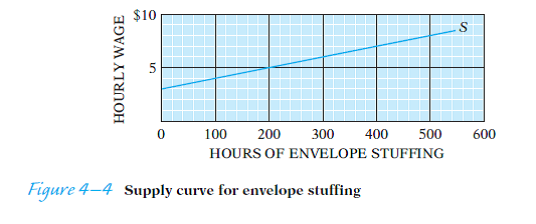 The supply curve on the graph in Figure 4-4 shows the wage rates that would have to be offered by business firms to obtain various quantities of hours of envelope stuffing on any given day. (a) What wage rate will firms have to offer if they want to hire 400 hours of envelope stuffing? (b) What will be the firms' total expenditure on the wages of envelope stuffers? (c) What will be the total opportunity cost to the envelope stuffers of stuffing envelopes? ( Hint : Each square represents $20: 20 hours times $1.) (d) What is the price elasticity of supply between $4 and $6? Between $6 and $8?