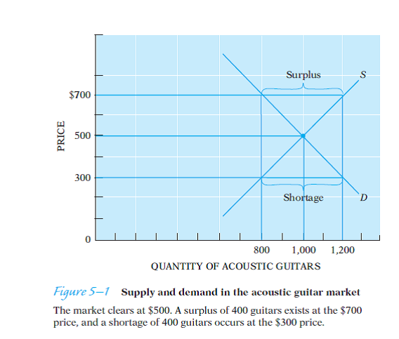 Mastering the economic way of thinking means learning to reason in terms of supply and demand. Here are additional questions on which you can practice. Some are harder than others. You should probably begin in each case by sketching a small supply and demand graph. Then ask yourself whether the event described would affect the supply curve or the demand curve, in which direction the curve would move, and what effect that would have on the price and the quantity exchanged. Don't be content merely to conclude that the price will rise or the price will fall. Would you expect a large or a small change in price or in the quantity exchanged? You will usually have to supply some information from your own experience. Keep in mind that the answer will often depend on the length of time you are allowing for adjustments to occur. Are you predicting a very short-run effect or are you thinking about the long-run effect? (a) What would happen to the market-clearing price of acoustic guitars in Figure 5-1 if (i) People turned on to some accordion craze and started losing interest in learning to play the guitar? (ii) The price of electric guitars were to fall substantially? (iii) A number of acoustic guitar makers decide to exit the market and make violins instead? (b) Suppose scientists discover that eating soybeans prevents cancer and heart disease. (i) What effect would you predict on the price of soybeans? (ii) What effect would you predict on the price of feed corn (which can usually be grown on land suitable for growing soybeans)? (c) What effect would you expect each of the following to have (or to have had) on the market for domestically grown cotton? (i) Nylon is invented. (ii) The cotton gin is invented. (iii) The boll weevil (a crop killer) becomes extinct. (iv) Foreign cotton growers bring in an exceptionally large harvest. (d) Suppose that all states adopt a serious no-fault rule to cover automobile accidents, so that it becomes impossible to sue for damages after an accident. (i) What effect would you predict on the cost of hiring a lawyer to draw up a will? (ii) If only one state moves to no-fault, what effect would you predict on the cost of hiring lawyers to draw up wills in that state? Would you expect a larger or smaller effect than in the preceding question? (e) Suppose the dental hygienists of the country persuade everyone to floss at least three times each day. What effect would you predict on the price of dental floss? (f) If it takes five times as much grain to provide a nourishing diet to people who run that grain through beef cattle before eating it than it takes to provide a nourishing diet to those who eat the grain directly, do those who eat beef cause hunger among poor people in the world? (g) Here is a somewhat different kind of question, one for which you obviously can't supply information from your own experience. Suppose you discover that consumers are currently purchasing 20 times as many widgets as they were purchasing 10 years ago. Would you expect the price of a widget to be higher or lower today than it was 10 years ago? Under what circumstances would you expect it to be higher? Under what circumstances would you expect it to be lower? (h) What effect would you predict on the price of rental housing in an area if several major new employers set up operations in the area? (i) If the city council passes an ordinance requiring all apartment owners in a particularly congested area to provide one off-street parking place for each apartment that they rent out, what effect would you predict on the level of rents in that area and on the number of apartment units being rented? (j) If the city council did not require provision of parking spaces, but simply prohibited all on-street parking on the streets in this congested area, what effect would you predict on the level of rents in the area and on the number of apartment units being rented? (k) What effect would you predict on the price of gasoline if automobile manufacturers succeeded in doubling the number of miles that drivers can obtain per gallon? (l) As colleges and universities adopt more online testing programs, what effect would this have on the price of old-fashioned no. 2 pencils? Would you expect the price change to be small or quite large? What does that say about the price elasticity of supply of no. 2 pencils?