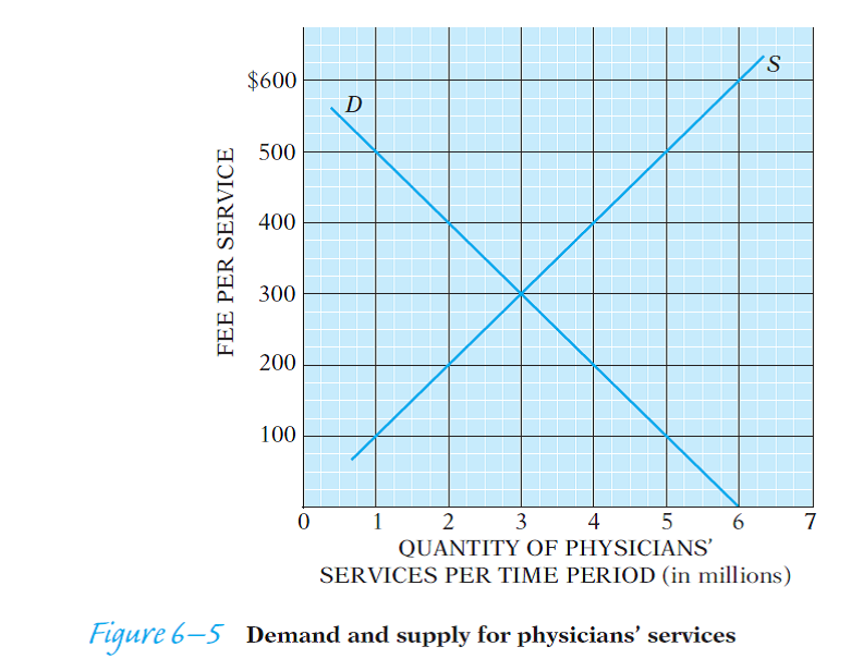 Figure 6-5 portrays a supply curve of physicians' services and a demand curve for those services. The market-clearing fee is $300. (a) To what position will the demand curve shift if the government agrees to pay the entire fee charged by physicians? What will consequently happen to the market-clearing price? ( Hint : What quantity will people demand at a zero price?) (b) What will happen to the demand curve and to the market-clearing price if the government commits itself to pay one-half of physicians' fees? ( Hint : When the fee charged is $300, what is the fee paid by consumers? What quantity will they want to purchase at this price?) (c) What will be the market-clearing price if the government pays 80 percent of the fee charged by physicians?   