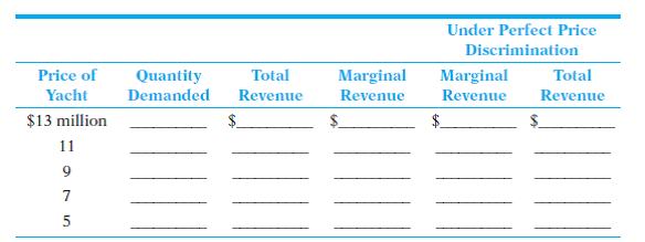 The rule for maximizing net revenue (total revenue minus total cost) is: Take any action if, but only if, the expected marginal revenue exceeds the expected marginal cost. What is marginal revenue? How is it related to demand? You can test your grasp of this key concept by examining the case of Maureen Supplize, who runs a yacht dealership. She has five potential customers, and she knows how much each would be willing to pay for one of her yachts. (a) Fill in the blanks in the second column to complete the demand schedule implied by these data. (b) Fill in the blanks in the third column to show Maureen's total receipts from yacht sales at the various prices listed. (c) Fill in the blanks in the fourth column to show the extra revenue obtained by Maureen from each additional yacht she manages to sell when she lowers her selling price. (d) How many yachts will she want to sell if her goal is to maximize total revenue? (Don't start thinking yet about selling to different people at different prices. We'll take that up later. Assume for now that she can't get away with charging one buyer more than another.) What price will she want to set? (e) Now assume that her goal is to maximize net revenue, and that the marginal cost to her of selling a yacht is $6 million. In other words, each additional yacht she sells adds $6 million to her total costs. How many yachts will she now want to sell? What price will she want to set? (f) If you have proceeded correctly, you should now be able to experience something of Maureen's frustration. Ewing and Penney are both willing to pay more for a yacht than it costs Maureen to sell one to them. Yet she can't sell to either without reducing her net revenue. Why? (g) Suppose now that none of her customers is acquainted with any of the others, and that she can consequently get away with charging each one the maximum he is willing to pay. Under such an arrangement, which we shall call perfect price discrimination, what is Maureen's marginal-revenue schedule? Fill in the blanks in the fifth column. (h) How many yachts will Maureen now want to sell? (i) Fill in her total revenue schedule under perfect price discrimination.