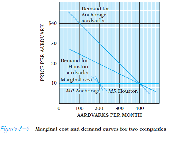 The marginal-cost curves of the Anchorage Aardvark Breeding Company and the Houston Aardvark Breeding Company are identical, but the demand curves they face differ, as shown in Figure 8-6. (a) What price will each firm want to set? (b) Suppose something happens to raise marginal cost for each firm to $20 while nothing else changes. What price will each now set? (c) What is the relationship between elasticity of demand and the profit maximizing percentage mark-up?