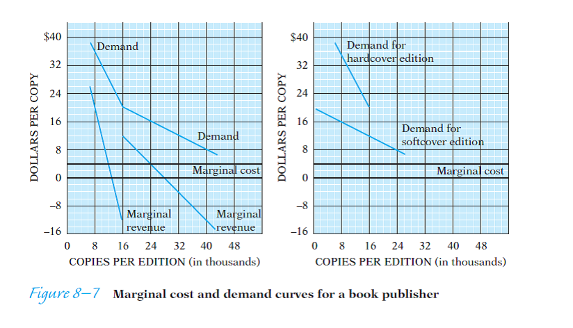 Have you ever wondered why otherwise identical books usually sell for so much more in hardcover than in softcover editions? Surely it doesn't cost that much more to attach a hard cover when it's all being done on an assembly-line basis! This question tries to construct a plausible explanation, and to give you practice in working with the concepts of marginal cost and marginal revenue. Some potential purchasers of a new book will be eager to obtain it as soon as it's published and will be willing to pay a high price to do so. Those who want to give the book as a present may be willing to pay a high price to demonstrate their generosity, and may appreciate having a hard cover on the book as a sign of its quality. Still other potential purchasers- libraries are the clearest example-want hardcover books because they stand up better to heavy use; these purchasers are willing to pay a substantially higher price for a book to avoid the considerable expense of having to bind it themselves between hard covers. Libraries also will want to purchase a popular book right after it has been published in order to satisfy their eager patrons. There are also many potential purchasers, however, who want to read the book, would be willing to buy a copy if the price isn't too high, and who don't very much care whether it is in hard-cover or soft. The demand curve on the left-hand graph in Figure 8-7 portrays the kind of demand for the book that might emerge in such circumstances. The top segment of the demand curve is created by those willing to pay a premium to obtain the book quickly, or to get it between hard covers. Once the price falls below $20, general readers also become willing to purchase a copy. (The demand curve would not have such a sharp kink, but straight lines are easier to work with than curves.) Assume throughout that the marginal cost to the publisher of printing and shipping one more book is $4. (a) What would be the most profitable price for the publisher to set for the book? The marginal-revenue curves that correspond to each segment of the demand curve have been drawn for you, using the gimmick explained in Figure 8-3. (b) The most profitable price is the price that enables the publisher to sell all those copies, but only those copies for which marginal revenue is greater than marginal cost. The problem in this case is that in order to sell the units from 16,000 to 24,000, for which marginal revenue exceeds marginal cost, the publisher must also sell the units between 12,000 and 16,000, for which marginal revenue is less than marginal cost. Which is the more profitable place to stop? Should the publisher set the price at $28 and sell 12,000, or set the price at $16 and sell 24,000? (c) Suppose the publisher puts a hard cover on the book when it's first published, then waits six or eight months before bringing the book out in a paperback edition at a lower price. What prices should it set for each edition? A reasonable approach would be to assume that all prospective purchasers at prices above $20 either are not willing to wait or want the hardcover edition, while those below $20 are willing to wait and to accept the paperback edition. To calculate the prices to set for each edition, you must first separate the two demand curves. Cut the lower section of the demand curve from the upper section and drag it to the left so that it begins at the price axis; it will then show the quantity of softcover books that will be demanded at various prices when the paperback edition is published. This has been done for you on the right-hand graph in Figure 8-7. Draw the marginal-revenue curve for each demand curve, find out where marginal revenue crosses marginal cost in each market, and set the appropriate prices.