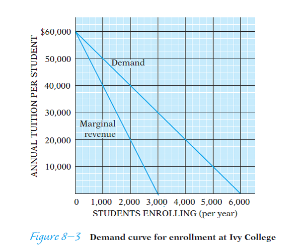 Have you ever wondered why otherwise identical books usually sell for so much more in hardcover than in softcover editions? Surely it doesn't cost that much more to attach a hard cover when it's all being done on an assembly-line basis! This question tries to construct a plausible explanation, and to give you practice in working with the concepts of marginal cost and marginal revenue. Some potential purchasers of a new book will be eager to obtain it as soon as it's published and will be willing to pay a high price to do so. Those who want to give the book as a present may be willing to pay a high price to demonstrate their generosity, and may appreciate having a hard cover on the book as a sign of its quality. Still other potential purchasers- libraries are the clearest example-want hardcover books because they stand up better to heavy use; these purchasers are willing to pay a substantially higher price for a book to avoid the considerable expense of having to bind it themselves between hard covers. Libraries also will want to purchase a popular book right after it has been published in order to satisfy their eager patrons. There are also many potential purchasers, however, who want to read the book, would be willing to buy a copy if the price isn't too high, and who don't very much care whether it is in hard-cover or soft. The demand curve on the left-hand graph in Figure 8-7 portrays the kind of demand for the book that might emerge in such circumstances. The top segment of the demand curve is created by those willing to pay a premium to obtain the book quickly, or to get it between hard covers. Once the price falls below $20, general readers also become willing to purchase a copy. (The demand curve would not have such a sharp kink, but straight lines are easier to work with than curves.) Assume throughout that the marginal cost to the publisher of printing and shipping one more book is $4. (a) What would be the most profitable price for the publisher to set for the book? The marginal-revenue curves that correspond to each segment of the demand curve have been drawn for you, using the gimmick explained in Figure 8-3. (b) The most profitable price is the price that enables the publisher to sell all those copies, but only those copies for which marginal revenue is greater than marginal cost. The problem in this case is that in order to sell the units from 16,000 to 24,000, for which marginal revenue exceeds marginal cost, the publisher must also sell the units between 12,000 and 16,000, for which marginal revenue is less than marginal cost. Which is the more profitable place to stop? Should the publisher set the price at $28 and sell 12,000, or set the price at $16 and sell 24,000? (c) Suppose the publisher puts a hard cover on the book when it's first published, then waits six or eight months before bringing the book out in a paperback edition at a lower price. What prices should it set for each edition? A reasonable approach would be to assume that all prospective purchasers at prices above $20 either are not willing to wait or want the hardcover edition, while those below $20 are willing to wait and to accept the paperback edition. To calculate the prices to set for each edition, you must first separate the two demand curves. Cut the lower section of the demand curve from the upper section and drag it to the left so that it begins at the price axis; it will then show the quantity of softcover books that will be demanded at various prices when the paperback edition is published. This has been done for you on the right-hand graph in Figure 8-7. Draw the marginal-revenue curve for each demand curve, find out where marginal revenue crosses marginal cost in each market, and set the appropriate prices.