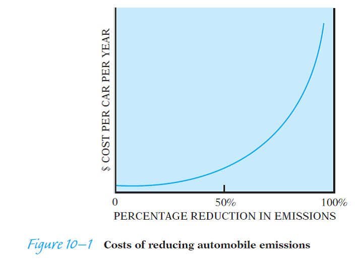 Assume that the graph in Figure 10-1 shows how much it costs per year per car to reduce undesirable automobile emissions by various percentages through mandatory exhaust-control devices. (a) Why does the curve rise slowly at first and increase more rapidly as emission levels decline? Is this a peculiar characteristic of automobile exhaust-control systems, or is it a more general relationship? (b) Does this curve tell us how much emissions ought to be reduced? Does it provide any guidance at all to those who make public policy in this area? (c) If you think of this curve as the marginal cost of supplying cleaner air, what kind of data would you want in order to construct the demand for cleaner air? What would be the significance of the intersection between these two curves? (d) Suppose you want to find out how much people in your area value cleaner air. So you commission a survey in which people are asked how much they would be willing to pay in order to obtain various levels of reduction in the amount of noxious automobile emissions in their community. Can you generally count on them to tell the truth? Remember that they know they won't be held to their valuation- that is, they won't actually be required to pay what they say they would be willing to pay. What are the major sources of bias in such a survey procedure? (e) Suppose that your survey is done for the government and that the people whom you ask know they will actually be required to pay an annual tax equal to the amount they say they are willing to pay for whatever level of reductions is finally decided on and enforced. What sort of bias will this introduce into your measurement of the community demand for cleaner air?