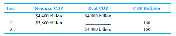 To be certain that you understand the relationship between nominal GDP, real GDP, and the GDP deflator, fill in the following table: