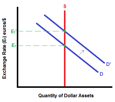 Suppose a strike takes place in France and makes it harder for other countries to purchase French goods. This affects the foreign exchange market for dollars as follows: The amount of French exports decrease because access to French goods is limited. In contrast, the amount of U.S. exports is now relatively higher as countries use dollars to purchase American goods in place of French goods. This increases the demand for dollars in the foreign exchange market, shifting the demand curve rightward from D to D'. As a result, the exchange rate for the U.S. dollar increases from E t to E t ' and leads to the appreciation of the dollar.