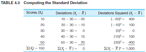 Compute the range and standard deviation of the following 10 scores. (HINT: It will be helpful to organize your computations as in Table 4.3.)