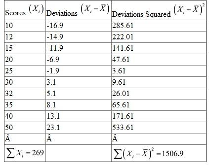 The scores of 10 students are available as follows: 10, 12, 15, 20, 25, 30, 32, 35, 40, 50 Find the range and the standard deviation of the above scores. The range is defined as the difference between highest and lowest values of the available data. That is, Range = Highest value - Lowest value. In the available data, the highest value is 50 The lowest value is 10. Therefore, Range = 50 - 10 = 40 Hence, the range of the scores is 40 The standard deviation is defined as the square root of sum of squares of deviations from the arithmetic mean divided by the number of observations. That is, Here is the average of the scores and N is the number of observations. Compute the standard deviation using the following table. From the table, there are 10 observations, , , The mean, The standard deviation, Hence, the standard deviation of the scores is 12.28