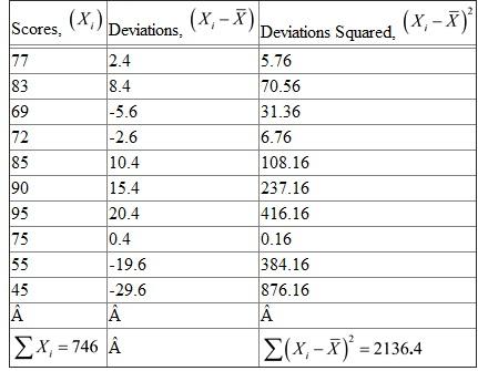 The scores of 10 students are available as follows: 77, 83, 69, 72, 85, 90, 95, 75, 55, 45 Find the range and the standard deviation of the above scores. The range is defined as the difference between highest and lowest values of the available data. That is, Range = Highest value - Lowest value. In the available data, the highest value is 95 The lowest value is 45. Therefore, Range = 95 - 45 = 50 Hence, the range of the scores is 50 The standard deviation is defined as the square root of sum of squares of deviations from the arithmetic mean divided by the number of observations. That is, Here is the average of the scores and N is the number of observations. Compute the standard deviation using the following table. From the table, there are 10 observations, , , The mean, The standard deviation, Hence, the standard deviation of the scores is 14.62