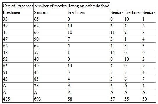 Information on different characteristics like region of birth, out-of-pocket expenses, number of movies and rating given to cafeteria food is collected from a sample of seniors and freshmen. The results on three characters, out-of-pocket expenses, number of movies and rating given to cafeteria food are tabulated as follows: Calculate the mean, range and the standard deviation for each of the variables. The mean of the observations is defined by Here N is the number of observations. The range is defined as the difference between highest and lowest values of the available data. That is, Range = Highest value - Lowest value. The standard deviation is defined as the square root of sum of squares of deviations from the arithmetic mean divided by the number of observations. That is, Median of the observations is defined by the middle observation in the ordered list (if the number of observations is odd). Consider the variable Out-of-Expenses : From the given table, there are 10 freshmen, The sum of all out-of-expenses of Freshmen, The mean out-of-expenses for freshmen, The mean out-of-expenses for freshmen is 48.5. From the given table, there are 11 seniors, The sum of all ages, The mean out-of-expenses for seniors, The mean out-of-expenses for seniors is 63. The highest value in out-of expenses for freshmen is 65 The lowest value is 33 Therefore, Range = 65 - 33 = 32 Hence, the range for the Freshmen's out-of-expenses is 32 The highest value in senior's out-of-expenses is 90 The lowest value is 40 Therefore, Range = 90 - 40 = 50 Hence, the range for the Senior's out-of-expenses is 50 Compute the standard deviation using the following table. From the table, for 10 observations of freshmen, , , The standard deviation, Hence, the standard deviation for the Freshmen out-of-expenses is 9.211 From the table, there are 11 seniors , , The standard deviation, Hence, the standard deviation for the Seniors out-of-expenses is 15.1897 Compare the mean expenses of freshmen with that of seniors. The expenses of seniors is high with high standard deviation. In other words, though the mean expense of freshmen is low, the values are consistent. But the expenses of seniors is more variant. Consider the variable Number of Movies. From the given table, there are 10 freshmen, The sum of all out-of-expenses of Freshmen, The mean number of movies watched by freshmen, The mean number of movies watched by freshmen is 5.8, From the given table, there are 11 seniors, The sum of all ages, The mean number of movies watched by seniors, The mean number of movies watched by seniors is 5.1818 The highest value number of movies watched by freshmen is 14 The lowest value is 0 Therefore, Range = 14 - 0 = 14 Hence, the range for the number of movies watched by Freshmen is 14 The highest value number of movies watched by Seniors is 14 The lowest value is 0 Therefore, Range = 14 - 0 = 14 Hence, the range for the number of movies watched by seniors is 14 From the table, for 10 observations of freshmen, , , The standard deviation, Hence, the standard deviation for the number of movies watched by Freshmen is 5.056 From the table, there are 11 seniors , , The standard deviation, Hence, the standard deviation for the number of movies watched by Seniors is 4.0411 Compare the number of movies watched by freshmen with that of seniors. As per the results, freshmen are watching approximately same number of movies as that of seniors. But the data of number of movies watched by seniors is more consistent compared to freshmen. Consider the variable Rating given by students on Cafeteria food. From the given table, there are 10 Freshmen Since these scores are ordinal based, the central tendency can be identified by the median. The suitable measure of dispersion would be the Interquartile range. First arrange the scores in increasing order. 0, 1, 2, 5, 6, 6 , 7, 8, 10, 10 As there are 10 observations, the average of 5 th and 6 th observations would be the median of the given data. In the available data, 6 and 6 are the 5 th and 6 th observations. Then, Median Hence, median score is 6. Consider Similarly, Therefore, 3 rd observation is the first quartile and 8 th observation is the third quartile. In the ordered set of scores, 2 is the first quartile and 8 is the third quartile. Hence, the interquartile range is defined as the difference between third and first quartile. That is, Hence, the measure of dispersion for scores given by Freshmen is 6. From the given table, there are 11 Seniors, Since these scores are ordinal based, the central tendency can be identified by the median. The suitable measure of dispersion would be the Interquartile range. First arrange the scores in increasing order. 1, 2, 2 , 3, 4, 4 , 4, 6 , 7, 8, 9 As there are 11 observations, the 6 th observations would be the median of the given data. In the available data, 4 is the 6 th observations. Then, Median Hence, median score given by Seniors is 4. Consider Similarly, Therefore, 3 rd observation is the first quartile and 8 th observation is the third quartile. In the ordered set of scores, 2 is the first quartile and 6 is the third quartile. Hence, the interquartile range is defined as the difference between third and first quartile. That is, Hence, the measure of dispersion for scores given by Seniors is 4.