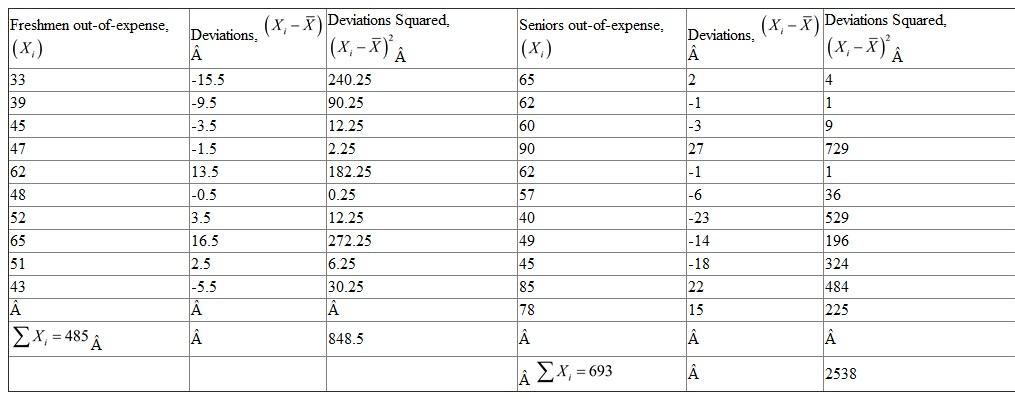 Information on different characteristics like region of birth, out-of-pocket expenses, number of movies and rating given to cafeteria food is collected from a sample of seniors and freshmen. The results on three characters, out-of-pocket expenses, number of movies and rating given to cafeteria food are tabulated as follows: Calculate the mean, range and the standard deviation for each of the variables. The mean of the observations is defined by Here N is the number of observations. The range is defined as the difference between highest and lowest values of the available data. That is, Range = Highest value - Lowest value. The standard deviation is defined as the square root of sum of squares of deviations from the arithmetic mean divided by the number of observations. That is, Median of the observations is defined by the middle observation in the ordered list (if the number of observations is odd). Consider the variable Out-of-Expenses : From the given table, there are 10 freshmen, The sum of all out-of-expenses of Freshmen, The mean out-of-expenses for freshmen, The mean out-of-expenses for freshmen is 48.5. From the given table, there are 11 seniors, The sum of all ages, The mean out-of-expenses for seniors, The mean out-of-expenses for seniors is 63. The highest value in out-of expenses for freshmen is 65 The lowest value is 33 Therefore, Range = 65 - 33 = 32 Hence, the range for the Freshmen's out-of-expenses is 32 The highest value in senior's out-of-expenses is 90 The lowest value is 40 Therefore, Range = 90 - 40 = 50 Hence, the range for the Senior's out-of-expenses is 50 Compute the standard deviation using the following table. From the table, for 10 observations of freshmen, , , The standard deviation, Hence, the standard deviation for the Freshmen out-of-expenses is 9.211 From the table, there are 11 seniors , , The standard deviation, Hence, the standard deviation for the Seniors out-of-expenses is 15.1897 Compare the mean expenses of freshmen with that of seniors. The expenses of seniors is high with high standard deviation. In other words, though the mean expense of freshmen is low, the values are consistent. But the expenses of seniors is more variant. Consider the variable Number of Movies. From the given table, there are 10 freshmen, The sum of all out-of-expenses of Freshmen, The mean number of movies watched by freshmen, The mean number of movies watched by freshmen is 5.8, From the given table, there are 11 seniors, The sum of all ages, The mean number of movies watched by seniors, The mean number of movies watched by seniors is 5.1818 The highest value number of movies watched by freshmen is 14 The lowest value is 0 Therefore, Range = 14 - 0 = 14 Hence, the range for the number of movies watched by Freshmen is 14 The highest value number of movies watched by Seniors is 14 The lowest value is 0 Therefore, Range = 14 - 0 = 14 Hence, the range for the number of movies watched by seniors is 14 From the table, for 10 observations of freshmen, , , The standard deviation, Hence, the standard deviation for the number of movies watched by Freshmen is 5.056 From the table, there are 11 seniors , , The standard deviation, Hence, the standard deviation for the number of movies watched by Seniors is 4.0411 Compare the number of movies watched by freshmen with that of seniors. As per the results, freshmen are watching approximately same number of movies as that of seniors. But the data of number of movies watched by seniors is more consistent compared to freshmen. Consider the variable Rating given by students on Cafeteria food. From the given table, there are 10 Freshmen Since these scores are ordinal based, the central tendency can be identified by the median. The suitable measure of dispersion would be the Interquartile range. First arrange the scores in increasing order. 0, 1, 2, 5, 6, 6 , 7, 8, 10, 10 As there are 10 observations, the average of 5 th and 6 th observations would be the median of the given data. In the available data, 6 and 6 are the 5 th and 6 th observations. Then, Median Hence, median score is 6. Consider Similarly, Therefore, 3 rd observation is the first quartile and 8 th observation is the third quartile. In the ordered set of scores, 2 is the first quartile and 8 is the third quartile. Hence, the interquartile range is defined as the difference between third and first quartile. That is, Hence, the measure of dispersion for scores given by Freshmen is 6. From the given table, there are 11 Seniors, Since these scores are ordinal based, the central tendency can be identified by the median. The suitable measure of dispersion would be the Interquartile range. First arrange the scores in increasing order. 1, 2, 2 , 3, 4, 4 , 4, 6 , 7, 8, 9 As there are 11 observations, the 6 th observations would be the median of the given data. In the available data, 4 is the 6 th observations. Then, Median Hence, median score given by Seniors is 4. Consider Similarly, Therefore, 3 rd observation is the first quartile and 8 th observation is the third quartile. In the ordered set of scores, 2 is the first quartile and 6 is the third quartile. Hence, the interquartile range is defined as the difference between third and first quartile. That is, Hence, the measure of dispersion for scores given by Seniors is 4.