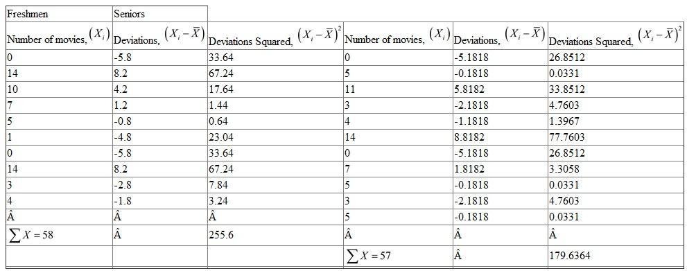 Information on different characteristics like region of birth, out-of-pocket expenses, number of movies and rating given to cafeteria food is collected from a sample of seniors and freshmen. The results on three characters, out-of-pocket expenses, number of movies and rating given to cafeteria food are tabulated as follows: Calculate the mean, range and the standard deviation for each of the variables. The mean of the observations is defined by Here N is the number of observations. The range is defined as the difference between highest and lowest values of the available data. That is, Range = Highest value - Lowest value. The standard deviation is defined as the square root of sum of squares of deviations from the arithmetic mean divided by the number of observations. That is, Median of the observations is defined by the middle observation in the ordered list (if the number of observations is odd). Consider the variable Out-of-Expenses : From the given table, there are 10 freshmen, The sum of all out-of-expenses of Freshmen, The mean out-of-expenses for freshmen, The mean out-of-expenses for freshmen is 48.5. From the given table, there are 11 seniors, The sum of all ages, The mean out-of-expenses for seniors, The mean out-of-expenses for seniors is 63. The highest value in out-of expenses for freshmen is 65 The lowest value is 33 Therefore, Range = 65 - 33 = 32 Hence, the range for the Freshmen's out-of-expenses is 32 The highest value in senior's out-of-expenses is 90 The lowest value is 40 Therefore, Range = 90 - 40 = 50 Hence, the range for the Senior's out-of-expenses is 50 Compute the standard deviation using the following table. From the table, for 10 observations of freshmen, , , The standard deviation, Hence, the standard deviation for the Freshmen out-of-expenses is 9.211 From the table, there are 11 seniors , , The standard deviation, Hence, the standard deviation for the Seniors out-of-expenses is 15.1897 Compare the mean expenses of freshmen with that of seniors. The expenses of seniors is high with high standard deviation. In other words, though the mean expense of freshmen is low, the values are consistent. But the expenses of seniors is more variant. Consider the variable Number of Movies. From the given table, there are 10 freshmen, The sum of all out-of-expenses of Freshmen, The mean number of movies watched by freshmen, The mean number of movies watched by freshmen is 5.8, From the given table, there are 11 seniors, The sum of all ages, The mean number of movies watched by seniors, The mean number of movies watched by seniors is 5.1818 The highest value number of movies watched by freshmen is 14 The lowest value is 0 Therefore, Range = 14 - 0 = 14 Hence, the range for the number of movies watched by Freshmen is 14 The highest value number of movies watched by Seniors is 14 The lowest value is 0 Therefore, Range = 14 - 0 = 14 Hence, the range for the number of movies watched by seniors is 14 From the table, for 10 observations of freshmen, , , The standard deviation, Hence, the standard deviation for the number of movies watched by Freshmen is 5.056 From the table, there are 11 seniors , , The standard deviation, Hence, the standard deviation for the number of movies watched by Seniors is 4.0411 Compare the number of movies watched by freshmen with that of seniors. As per the results, freshmen are watching approximately same number of movies as that of seniors. But the data of number of movies watched by seniors is more consistent compared to freshmen. Consider the variable Rating given by students on Cafeteria food. From the given table, there are 10 Freshmen Since these scores are ordinal based, the central tendency can be identified by the median. The suitable measure of dispersion would be the Interquartile range. First arrange the scores in increasing order. 0, 1, 2, 5, 6, 6 , 7, 8, 10, 10 As there are 10 observations, the average of 5 th and 6 th observations would be the median of the given data. In the available data, 6 and 6 are the 5 th and 6 th observations. Then, Median Hence, median score is 6. Consider Similarly, Therefore, 3 rd observation is the first quartile and 8 th observation is the third quartile. In the ordered set of scores, 2 is the first quartile and 8 is the third quartile. Hence, the interquartile range is defined as the difference between third and first quartile. That is, Hence, the measure of dispersion for scores given by Freshmen is 6. From the given table, there are 11 Seniors, Since these scores are ordinal based, the central tendency can be identified by the median. The suitable measure of dispersion would be the Interquartile range. First arrange the scores in increasing order. 1, 2, 2 , 3, 4, 4 , 4, 6 , 7, 8, 9 As there are 11 observations, the 6 th observations would be the median of the given data. In the available data, 4 is the 6 th observations. Then, Median Hence, median score given by Seniors is 4. Consider Similarly, Therefore, 3 rd observation is the first quartile and 8 th observation is the third quartile. In the ordered set of scores, 2 is the first quartile and 6 is the third quartile. Hence, the interquartile range is defined as the difference between third and first quartile. That is, Hence, the measure of dispersion for scores given by Seniors is 4.