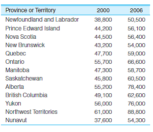 SOC: In problem 3.8, you computed mean and median income for 13 Canadian provinces and territories in two separate years. Now compute the standard deviation and range for each year, and taking account of the two measures of central tendency and the two measures of dispersion, write a paragraph summarizing the distributions. What do the measures of dispersion add to what you already knew about central tendency? Did the provinces become more or less variable over the period? The scores are reproduced here. Problem 3.8: SOC The following table lists the median family incomes for 13 Canadian provinces and territories in 2000 and 2006. Compute the mean and median for each year and then compare the two measures of central tendency. Which measure of central tendency is greater for each year? Are the distributions skewed? In which direction?