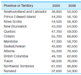 SOC: In problem 3.8, you computed mean and median income for 13 Canadian provinces and territories in two separate years. Now compute the standard deviation and range for each year, and taking account of the two measures of central tendency and the two measures of dispersion, write a paragraph summarizing the distributions. What do the measures of dispersion add to what you already knew about central tendency? Did the provinces become more or less variable over the period? The scores are reproduced here. Problem 3.8: SOC The following table lists the median family incomes for 13 Canadian provinces and territories in 2000 and 2006. Compute the mean and median for each year and then compare the two measures of central tendency. Which measure of central tendency is greater for each year? Are the distributions skewed? In which direction?