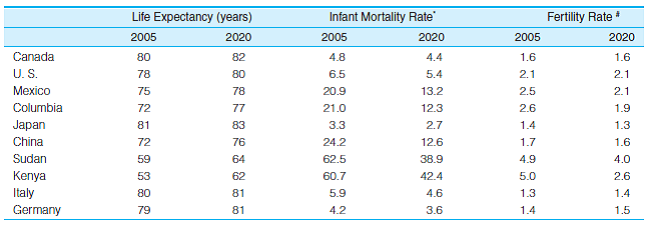 SOC Data on several variables measuring overall heath and well-being for five nations are reported here for 2005, with projections to 2020. Are nations becoming more or less diverse on these variables? Calculate the mean, range, and standard deviation for each year for each variable. Summarize the results in a paragraph.