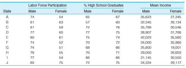 SOC: Labor force participation rates (percent employed), percent high school graduates, and mean income for males and females in 10 states are reported here. Calculate a mean and a standard deviation for both groups for each variable and then describe the differences. Are males and females unequal on any of these variables? How great is the gender inequality?
