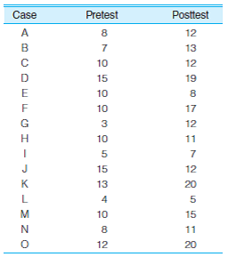SW: Compute the standard deviation for the pretest and posttest scores that were used in problem 3.12. The scores are reproduced here. Taking into account all of the information you have on these variables, write a paragraph describing how the sample changed from test to test. What does the standard deviation add to the information you already had?