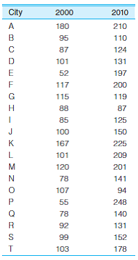CJ/SW: Per capita expenditures for police protection for 20 cities are reported here for 2000 and 2010. Compute a mean and standard deviation for each year and then describe the differences in expenditures for the five-year period.