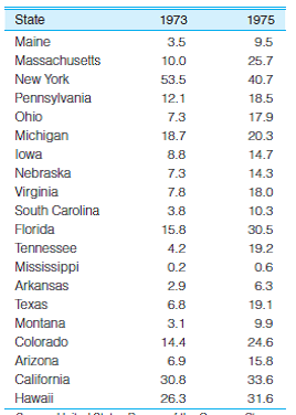 SOC: Listed here are the rates of abortion per 100,000 women for 20 states in 1973 and 1975. Describe what happened to these distributions over the two-year period. Did the average rate increase or decrease? What happened to the dispersion of this distribution? What happened between 1973 and 1975 that might explain these changes in central tendency and dispersion? (Hint: It was a Supreme Court decision.)