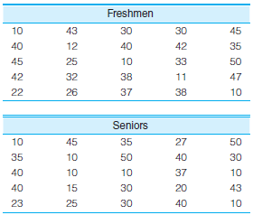 SOC: Compute the standard deviation for both sets of data presented in problem 3.13 and reproduced here. Compare the standard deviation computed for freshmen with the standard deviation computed for seniors. What happened? Why? Does this change relate at all to what happened to the mean over the four-year period? How? What happened to the shapes of the underlying distributions?