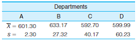 You are the governor of the state and must decide which of four metropolitan police departments will win the annual award for efficiency. The performance of each department is summarized in monthly arrest statistics, as reported here. Which department will win the award? Why?