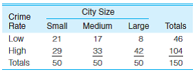 For problems 12.1 to 12.9 and 12.14, calculate percentages for the bivariate tables. Use the percentages to help analyze the strength and direction of the association. CJ: A sample of 150 cities has been classified as small, medium, or large by population and as high or low on crime rate. Is there a relationship between city size and crime rate? Describe the strength and direction of the relationship.   