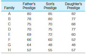 SOC: Occupational prestige scores for a sample of fathers and their oldest son and oldest daughter are presented below. Analyze the relationship between father's and son's prestige and the relationship between father's and daughter's prestige. For each relationship: a. Draw a scattergram and a freehand regression line. b. Compute the slope (b) and then find the Y intercept (a). c. State the least-squares regression line. What prestige score would you predict for a son whose father had a prestige score of 72? What prestige score would you predict for a daughter whose father had a prestige score of 72? d. Compute r and r 2. e. Describe the strength and direction of the relationships in a sentence or two. Does the occupational prestige of the father have an impact on his children? Does it have the same impact for daughters as it does for sons?