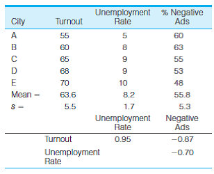 PS: In problem 13.1, data regarding voter turnout in five cities was presented. For the sake of convenience, the data for three of the variables are presented again here along with descriptive statistics and zero-order correlations a. Compute the partial correlation coefficient for the relationship between turnout (Y) and unemployment (X) while controlling for the effect of negative advertising (Z). What effect does this control variable have on the bivariate relationship? Is the relationship between turnout and unemployment direct? (HINT: Use Formula 14.1 and see Types of Relationships in the section on partial correlation.) b. Compute the partial correlation coefficient for the relationship between turnout (Y) and negative advertising (X) while controlling for the effect of unemployment (Z). What effect does this have on the bivariate relationship? Is the relationship between turnout and negative advertising direct? (Hint: Use Formula 14.1 and see Types of Relationships in the section on partial correlation. You will need this partial correlation to compute the multiple correlation coefficient.) c. Find the unstandardized multiple regression equation with unemployment (X 1 ) and negative ads (X 2 ) as the independent variables. What turnout would be expected in a city in which the unemployment rate was 10% and 75% of the campaign ads were negative? (Hint: Use Formulas 14.4 and 14.5 to compute the partial slopes and then use Formula 14.6 to find a, the Y intercept. The regression line is stated in Formula 14.3. Substitute 10 for X 1 and 75 for X 2 to compute predicted Y.) d. Compute beta-weights for each independent variable. Which has the stronger impact on turnout? (Hint: Use Formulas 14.7 and 14.8 to calculate the beta-weights.) e. Compute the multiple correlation co-efficient (R) and the coefficient of multiple determination (R 2 ). How much of the variance in voter turnout is explained by the two independent variables? (Hint: Use Formula 14.11. You calculated r 2 y 2.1 in part b of this problem.) f. Write a paragraph summarizing your conclusions about the relationships among these three variables. Problem 13.1: PS: Why does voter turnout vary from election to election? For municipal elections in five different cities, information has been gathered on the percentage of registered voters who actually voted, unemployment rate, average years of education for the city, and the percentage of all political ads that used negative campaigning (personal attacks, negative portrayals of the opponent's record, etc.). For each relationship: a. Draw a scattergram and a freehand regression line. b. Compute the slope (b) and then find the Y intercept (a). (Hint: Remember to compute b before computing a. A computing table like Table 13.3 is highly recommended.) c. State the least-squares regression line and then predict the voter turnout for a city in which the unemployment rate was 12%-a city in which the average years of schooling was 11, and a city that had an election in which 90% of the ads were negative. d. Compute r and r 2. (Hint: A computing table like Table 13.4 is highly recommended. If you constructed one for computing b, you already have most of the quantities you will need to solve for r.) e. Describe the strength and direction of each relationship in a sentence or two. Which factor had the strongest effect on turnout? Turnout and Unemployment Turnout and Level of Education Turnout and Negative Campaigning