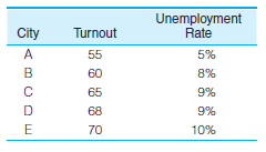 PS: In problem 13.1, data regarding voter turnout in five cities was presented. For the sake of convenience, the data for three of the variables are presented again here along with descriptive statistics and zero-order correlations a. Compute the partial correlation coefficient for the relationship between turnout (Y) and unemployment (X) while controlling for the effect of negative advertising (Z). What effect does this control variable have on the bivariate relationship? Is the relationship between turnout and unemployment direct? (HINT: Use Formula 14.1 and see Types of Relationships in the section on partial correlation.) b. Compute the partial correlation coefficient for the relationship between turnout (Y) and negative advertising (X) while controlling for the effect of unemployment (Z). What effect does this have on the bivariate relationship? Is the relationship between turnout and negative advertising direct? (Hint: Use Formula 14.1 and see Types of Relationships in the section on partial correlation. You will need this partial correlation to compute the multiple correlation coefficient.) c. Find the unstandardized multiple regression equation with unemployment (X 1 ) and negative ads (X 2 ) as the independent variables. What turnout would be expected in a city in which the unemployment rate was 10% and 75% of the campaign ads were negative? (Hint: Use Formulas 14.4 and 14.5 to compute the partial slopes and then use Formula 14.6 to find a, the Y intercept. The regression line is stated in Formula 14.3. Substitute 10 for X 1 and 75 for X 2 to compute predicted Y.) d. Compute beta-weights for each independent variable. Which has the stronger impact on turnout? (Hint: Use Formulas 14.7 and 14.8 to calculate the beta-weights.) e. Compute the multiple correlation co-efficient (R) and the coefficient of multiple determination (R 2 ). How much of the variance in voter turnout is explained by the two independent variables? (Hint: Use Formula 14.11. You calculated r 2 y 2.1 in part b of this problem.) f. Write a paragraph summarizing your conclusions about the relationships among these three variables. Problem 13.1: PS: Why does voter turnout vary from election to election? For municipal elections in five different cities, information has been gathered on the percentage of registered voters who actually voted, unemployment rate, average years of education for the city, and the percentage of all political ads that used negative campaigning (personal attacks, negative portrayals of the opponent's record, etc.). For each relationship: a. Draw a scattergram and a freehand regression line. b. Compute the slope (b) and then find the Y intercept (a). (Hint: Remember to compute b before computing a. A computing table like Table 13.3 is highly recommended.) c. State the least-squares regression line and then predict the voter turnout for a city in which the unemployment rate was 12%-a city in which the average years of schooling was 11, and a city that had an election in which 90% of the ads were negative. d. Compute r and r 2. (Hint: A computing table like Table 13.4 is highly recommended. If you constructed one for computing b, you already have most of the quantities you will need to solve for r.) e. Describe the strength and direction of each relationship in a sentence or two. Which factor had the strongest effect on turnout? Turnout and Unemployment Turnout and Level of Education Turnout and Negative Campaigning