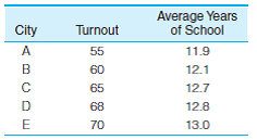 PS: In problem 13.1, data regarding voter turnout in five cities was presented. For the sake of convenience, the data for three of the variables are presented again here along with descriptive statistics and zero-order correlations a. Compute the partial correlation coefficient for the relationship between turnout (Y) and unemployment (X) while controlling for the effect of negative advertising (Z). What effect does this control variable have on the bivariate relationship? Is the relationship between turnout and unemployment direct? (HINT: Use Formula 14.1 and see Types of Relationships in the section on partial correlation.) b. Compute the partial correlation coefficient for the relationship between turnout (Y) and negative advertising (X) while controlling for the effect of unemployment (Z). What effect does this have on the bivariate relationship? Is the relationship between turnout and negative advertising direct? (Hint: Use Formula 14.1 and see Types of Relationships in the section on partial correlation. You will need this partial correlation to compute the multiple correlation coefficient.) c. Find the unstandardized multiple regression equation with unemployment (X 1 ) and negative ads (X 2 ) as the independent variables. What turnout would be expected in a city in which the unemployment rate was 10% and 75% of the campaign ads were negative? (Hint: Use Formulas 14.4 and 14.5 to compute the partial slopes and then use Formula 14.6 to find a, the Y intercept. The regression line is stated in Formula 14.3. Substitute 10 for X 1 and 75 for X 2 to compute predicted Y.) d. Compute beta-weights for each independent variable. Which has the stronger impact on turnout? (Hint: Use Formulas 14.7 and 14.8 to calculate the beta-weights.) e. Compute the multiple correlation co-efficient (R) and the coefficient of multiple determination (R 2 ). How much of the variance in voter turnout is explained by the two independent variables? (Hint: Use Formula 14.11. You calculated r 2 y 2.1 in part b of this problem.) f. Write a paragraph summarizing your conclusions about the relationships among these three variables. Problem 13.1: PS: Why does voter turnout vary from election to election? For municipal elections in five different cities, information has been gathered on the percentage of registered voters who actually voted, unemployment rate, average years of education for the city, and the percentage of all political ads that used negative campaigning (personal attacks, negative portrayals of the opponent's record, etc.). For each relationship: a. Draw a scattergram and a freehand regression line. b. Compute the slope (b) and then find the Y intercept (a). (Hint: Remember to compute b before computing a. A computing table like Table 13.3 is highly recommended.) c. State the least-squares regression line and then predict the voter turnout for a city in which the unemployment rate was 12%-a city in which the average years of schooling was 11, and a city that had an election in which 90% of the ads were negative. d. Compute r and r 2. (Hint: A computing table like Table 13.4 is highly recommended. If you constructed one for computing b, you already have most of the quantities you will need to solve for r.) e. Describe the strength and direction of each relationship in a sentence or two. Which factor had the strongest effect on turnout? Turnout and Unemployment Turnout and Level of Education Turnout and Negative Campaigning