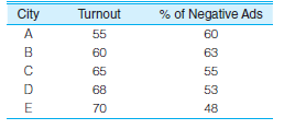 PS: In problem 13.1, data regarding voter turnout in five cities was presented. For the sake of convenience, the data for three of the variables are presented again here along with descriptive statistics and zero-order correlations a. Compute the partial correlation coefficient for the relationship between turnout (Y) and unemployment (X) while controlling for the effect of negative advertising (Z). What effect does this control variable have on the bivariate relationship? Is the relationship between turnout and unemployment direct? (HINT: Use Formula 14.1 and see Types of Relationships in the section on partial correlation.) b. Compute the partial correlation coefficient for the relationship between turnout (Y) and negative advertising (X) while controlling for the effect of unemployment (Z). What effect does this have on the bivariate relationship? Is the relationship between turnout and negative advertising direct? (Hint: Use Formula 14.1 and see Types of Relationships in the section on partial correlation. You will need this partial correlation to compute the multiple correlation coefficient.) c. Find the unstandardized multiple regression equation with unemployment (X 1 ) and negative ads (X 2 ) as the independent variables. What turnout would be expected in a city in which the unemployment rate was 10% and 75% of the campaign ads were negative? (Hint: Use Formulas 14.4 and 14.5 to compute the partial slopes and then use Formula 14.6 to find a, the Y intercept. The regression line is stated in Formula 14.3. Substitute 10 for X 1 and 75 for X 2 to compute predicted Y.) d. Compute beta-weights for each independent variable. Which has the stronger impact on turnout? (Hint: Use Formulas 14.7 and 14.8 to calculate the beta-weights.) e. Compute the multiple correlation co-efficient (R) and the coefficient of multiple determination (R 2 ). How much of the variance in voter turnout is explained by the two independent variables? (Hint: Use Formula 14.11. You calculated r 2 y 2.1 in part b of this problem.) f. Write a paragraph summarizing your conclusions about the relationships among these three variables. Problem 13.1: PS: Why does voter turnout vary from election to election? For municipal elections in five different cities, information has been gathered on the percentage of registered voters who actually voted, unemployment rate, average years of education for the city, and the percentage of all political ads that used negative campaigning (personal attacks, negative portrayals of the opponent's record, etc.). For each relationship: a. Draw a scattergram and a freehand regression line. b. Compute the slope (b) and then find the Y intercept (a). (Hint: Remember to compute b before computing a. A computing table like Table 13.3 is highly recommended.) c. State the least-squares regression line and then predict the voter turnout for a city in which the unemployment rate was 12%-a city in which the average years of schooling was 11, and a city that had an election in which 90% of the ads were negative. d. Compute r and r 2. (Hint: A computing table like Table 13.4 is highly recommended. If you constructed one for computing b, you already have most of the quantities you will need to solve for r.) e. Describe the strength and direction of each relationship in a sentence or two. Which factor had the strongest effect on turnout? Turnout and Unemployment Turnout and Level of Education Turnout and Negative Campaigning