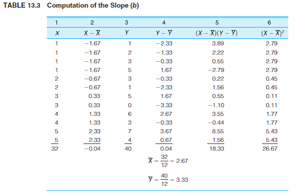 PS: In problem 13.1, data regarding voter turnout in five cities was presented. For the sake of convenience, the data for three of the variables are presented again here along with descriptive statistics and zero-order correlations a. Compute the partial correlation coefficient for the relationship between turnout (Y) and unemployment (X) while controlling for the effect of negative advertising (Z). What effect does this control variable have on the bivariate relationship? Is the relationship between turnout and unemployment direct? (HINT: Use Formula 14.1 and see Types of Relationships in the section on partial correlation.) b. Compute the partial correlation coefficient for the relationship between turnout (Y) and negative advertising (X) while controlling for the effect of unemployment (Z). What effect does this have on the bivariate relationship? Is the relationship between turnout and negative advertising direct? (Hint: Use Formula 14.1 and see Types of Relationships in the section on partial correlation. You will need this partial correlation to compute the multiple correlation coefficient.) c. Find the unstandardized multiple regression equation with unemployment (X 1 ) and negative ads (X 2 ) as the independent variables. What turnout would be expected in a city in which the unemployment rate was 10% and 75% of the campaign ads were negative? (Hint: Use Formulas 14.4 and 14.5 to compute the partial slopes and then use Formula 14.6 to find a, the Y intercept. The regression line is stated in Formula 14.3. Substitute 10 for X 1 and 75 for X 2 to compute predicted Y.) d. Compute beta-weights for each independent variable. Which has the stronger impact on turnout? (Hint: Use Formulas 14.7 and 14.8 to calculate the beta-weights.) e. Compute the multiple correlation co-efficient (R) and the coefficient of multiple determination (R 2 ). How much of the variance in voter turnout is explained by the two independent variables? (Hint: Use Formula 14.11. You calculated r 2 y 2.1 in part b of this problem.) f. Write a paragraph summarizing your conclusions about the relationships among these three variables. Problem 13.1: PS: Why does voter turnout vary from election to election? For municipal elections in five different cities, information has been gathered on the percentage of registered voters who actually voted, unemployment rate, average years of education for the city, and the percentage of all political ads that used negative campaigning (personal attacks, negative portrayals of the opponent's record, etc.). For each relationship: a. Draw a scattergram and a freehand regression line. b. Compute the slope (b) and then find the Y intercept (a). (Hint: Remember to compute b before computing a. A computing table like Table 13.3 is highly recommended.) c. State the least-squares regression line and then predict the voter turnout for a city in which the unemployment rate was 12%-a city in which the average years of schooling was 11, and a city that had an election in which 90% of the ads were negative. d. Compute r and r 2. (Hint: A computing table like Table 13.4 is highly recommended. If you constructed one for computing b, you already have most of the quantities you will need to solve for r.) e. Describe the strength and direction of each relationship in a sentence or two. Which factor had the strongest effect on turnout? Turnout and Unemployment Turnout and Level of Education Turnout and Negative Campaigning