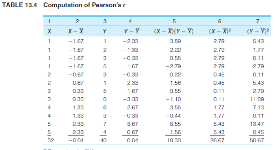 PS: In problem 13.1, data regarding voter turnout in five cities was presented. For the sake of convenience, the data for three of the variables are presented again here along with descriptive statistics and zero-order correlations a. Compute the partial correlation coefficient for the relationship between turnout (Y) and unemployment (X) while controlling for the effect of negative advertising (Z). What effect does this control variable have on the bivariate relationship? Is the relationship between turnout and unemployment direct? (HINT: Use Formula 14.1 and see Types of Relationships in the section on partial correlation.) b. Compute the partial correlation coefficient for the relationship between turnout (Y) and negative advertising (X) while controlling for the effect of unemployment (Z). What effect does this have on the bivariate relationship? Is the relationship between turnout and negative advertising direct? (Hint: Use Formula 14.1 and see Types of Relationships in the section on partial correlation. You will need this partial correlation to compute the multiple correlation coefficient.) c. Find the unstandardized multiple regression equation with unemployment (X 1 ) and negative ads (X 2 ) as the independent variables. What turnout would be expected in a city in which the unemployment rate was 10% and 75% of the campaign ads were negative? (Hint: Use Formulas 14.4 and 14.5 to compute the partial slopes and then use Formula 14.6 to find a, the Y intercept. The regression line is stated in Formula 14.3. Substitute 10 for X 1 and 75 for X 2 to compute predicted Y.) d. Compute beta-weights for each independent variable. Which has the stronger impact on turnout? (Hint: Use Formulas 14.7 and 14.8 to calculate the beta-weights.) e. Compute the multiple correlation co-efficient (R) and the coefficient of multiple determination (R 2 ). How much of the variance in voter turnout is explained by the two independent variables? (Hint: Use Formula 14.11. You calculated r 2 y 2.1 in part b of this problem.) f. Write a paragraph summarizing your conclusions about the relationships among these three variables. Problem 13.1: PS: Why does voter turnout vary from election to election? For municipal elections in five different cities, information has been gathered on the percentage of registered voters who actually voted, unemployment rate, average years of education for the city, and the percentage of all political ads that used negative campaigning (personal attacks, negative portrayals of the opponent's record, etc.). For each relationship: a. Draw a scattergram and a freehand regression line. b. Compute the slope (b) and then find the Y intercept (a). (Hint: Remember to compute b before computing a. A computing table like Table 13.3 is highly recommended.) c. State the least-squares regression line and then predict the voter turnout for a city in which the unemployment rate was 12%-a city in which the average years of schooling was 11, and a city that had an election in which 90% of the ads were negative. d. Compute r and r 2. (Hint: A computing table like Table 13.4 is highly recommended. If you constructed one for computing b, you already have most of the quantities you will need to solve for r.) e. Describe the strength and direction of each relationship in a sentence or two. Which factor had the strongest effect on turnout? Turnout and Unemployment Turnout and Level of Education Turnout and Negative Campaigning