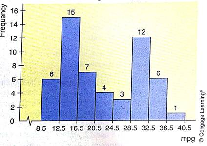 Critical Thinking Look at the histogram in Figure 2-10(a), which shows mileage, in miles per gallon (mpg), for a random selection of passenger cars (Reference: Consumer Reports ). (a). Is the shape of the histogram essentially bimodal (b). Jose looked at the raw data and discovered that the 54 data values included both the city and the highway mileages for 27 cars. He used the city mileages for the 27 cars to make the histogram in Figure 2-10(b). Using this information and Figure 2-10, parts (a) and (b), construct a histogram for the highway mileages of the same cars. Use class boundaries 16.5, 20.5, 24.5, 28.5, 32.5, 36.5, and 40.5. (a) Histogram of mpg (b) Histogram of City mpg