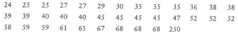 Critical Thinking The following data represent salaries, in thousands of dollars, for employees of a small company. Notice that the data have been sorted in increasing order. (a) Make a histogram using the class boundaries 23.5, 69.5, 115.5, 161.5, 207.5, 253.5. (b) Look at the last data value. Does it appear to be an outlier Could this be the owner's salary (c) Eliminate the high salary of 250 thousand dollars. Make a new histogram using the class boundaries 23.5, 32.5, 41.5, 50.5, 59.5, 68.5. Does this histogram reflect the salary distribution of most of the employees better than the histogram in part (a)