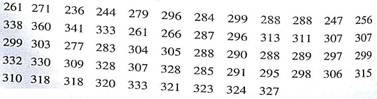 Sports: Dog Sled Racing How long does it take to finish the 1161-mile Iditarod Dog Sled Race from Anchorage to Nome, Alaska (see Viewpoint) Finish times (to the nearest hour) for 57 dogsled teams are shown below. Use five classes.