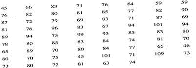 Medical: Glucose Testing The following data represent glucose blood levels (mg/100 ml) after a 12-hour fast for a random sample of 70 women (Reference: American Journal of Clinical Nutrition, Vol. 19, pp. 345-351). Note: These data are also available for download at the Online Study Center. Use five classes.