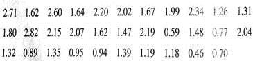 Expand Your Knowledge: Decimal Data The following data represent tonnes of wheat harvested each year (1894-1925) from Plot 19 at the Rothamsted Agricultural Experiment Stations, England. (a) Multiply each data value by 100 to clear the decimals. (b) Use the standard procedures of this section to make a frequency table and histogram with your whole-number data. Use six classes. (c) Divide class limits, class boundaries, and class midpoints by 100 to get back to your original data values.