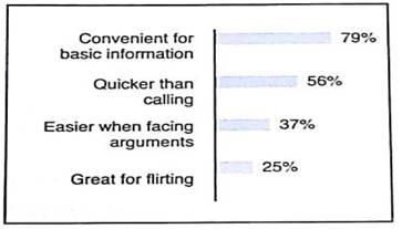 Interpretation Consider graph (a) of Reasons People Like Texting on Cell Phones, based on a GfK Roper survey of 1000 adults. Reasons People Like Texting on Cell Phones (a) (b) (a) Do you think respondents could select more than one response Explain. (b) Could the same information be displayed in a circle graph Explain. (c) Is graph (a) a Pareto chart